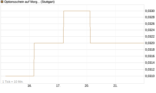 Optionsschein auf Morgan Stanley [Goldman Sachs Bank Europe SE] Chart