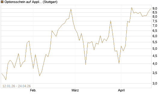 Optionsschein auf Applied Materials [Goldman Sachs Bank Europe SE] Chart