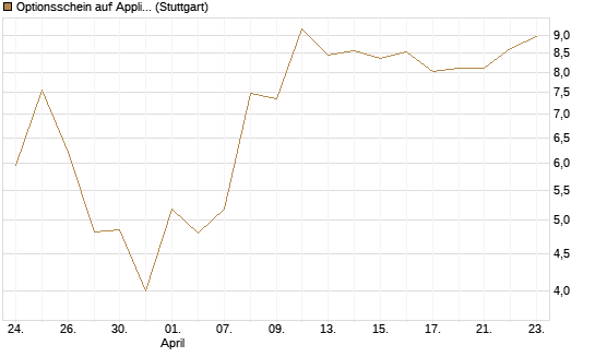 Optionsschein auf Applied Materials [Goldman Sachs Bank Europe SE] Chart
