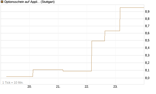 Optionsschein auf Applied Materials [Goldman Sachs Bank Europe SE] Chart