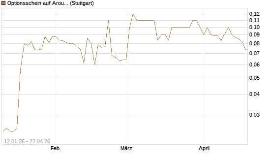 Optionsschein auf Aroundtown Property Holdings [Goldman Sachs Bank Europe SE] Chart