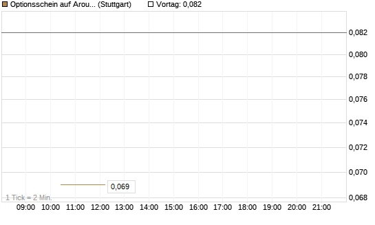 Optionsschein auf Aroundtown Property Holdings [Goldman Sachs Bank Europe SE] Chart