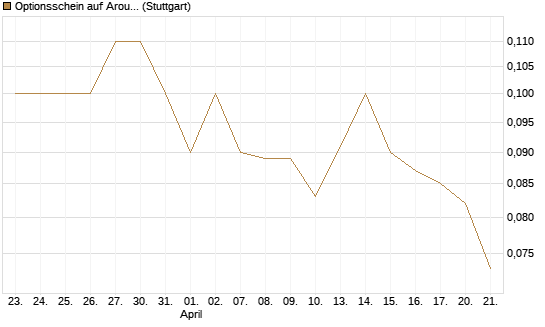 Optionsschein auf Aroundtown Property Holdings [Goldman Sachs Bank Europe SE] Chart