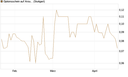 Optionsschein auf Aroundtown Property Holdings [Goldman Sachs Bank Europe SE] Chart