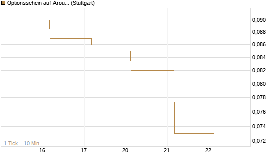 Optionsschein auf Aroundtown Property Holdings [Goldman Sachs Bank Europe SE] Chart
