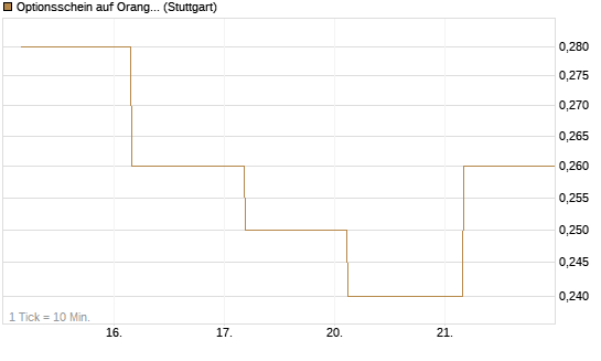 Optionsschein auf Orange [Goldman Sachs Bank Europe SE] Chart