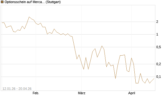 Optionsschein auf MercadoLibre [Goldman Sachs Bank Europe SE] Chart