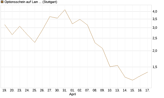 Optionsschein auf Lam Research [Goldman Sachs Bank Europe SE] Chart
