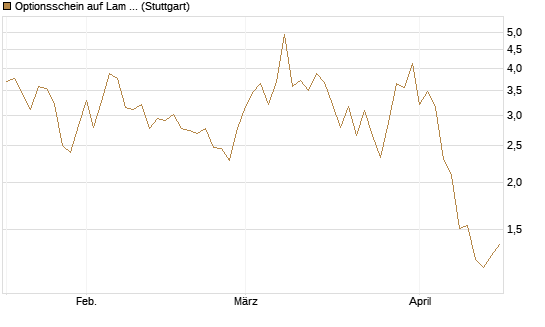Optionsschein auf Lam Research [Goldman Sachs Bank Europe SE] Chart
