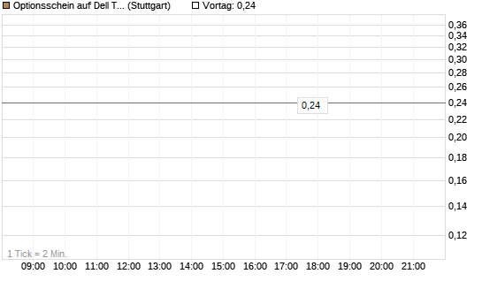 Optionsschein auf Dell Technologies [Goldman Sachs Bank Europe SE] Chart