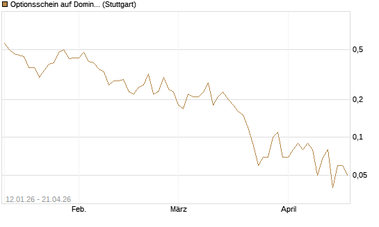Optionsschein auf Domino's Pizza [Goldman Sachs Bank Europe SE] Chart