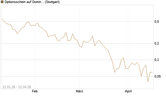 Optionsschein auf Domino's Pizza [Goldman Sachs Bank Europe SE] Chart