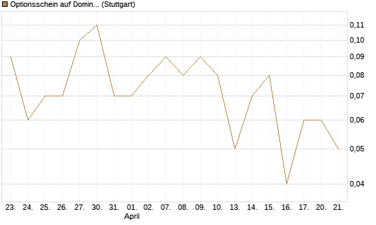 Optionsschein auf Domino's Pizza [Goldman Sachs Bank Europe SE] Chart