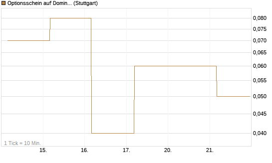 Optionsschein auf Domino's Pizza [Goldman Sachs Bank Europe SE] Chart