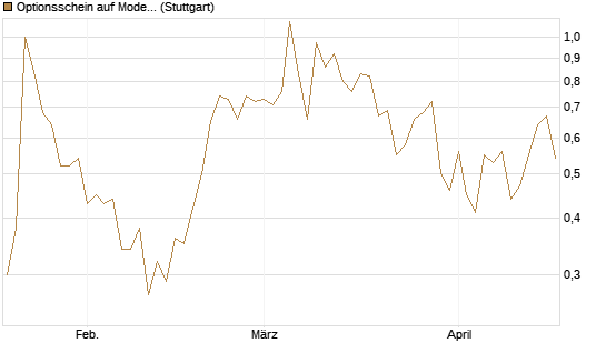 Optionsschein auf Moderna [Goldman Sachs Bank Europe SE] Chart