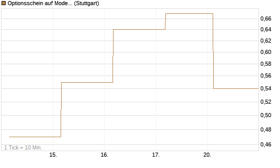Optionsschein auf Moderna [Goldman Sachs Bank Europe SE] Chart