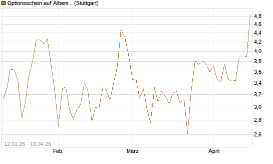 Optionsschein auf Albemarle [Goldman Sachs Bank Europe SE] Chart