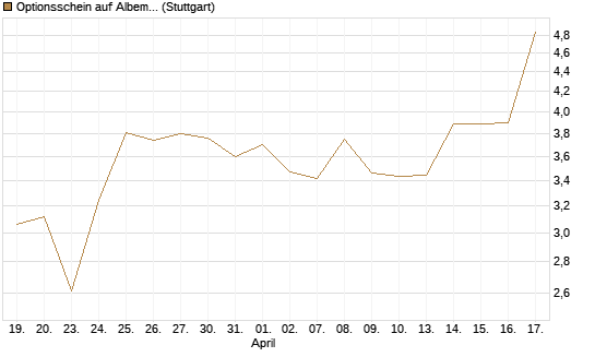 Optionsschein auf Albemarle [Goldman Sachs Bank Europe SE] Chart
