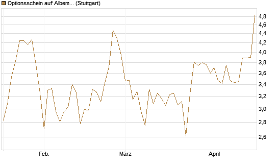 Optionsschein auf Albemarle [Goldman Sachs Bank Europe SE] Chart