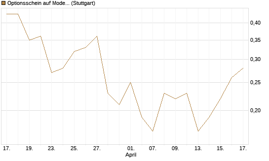 Optionsschein auf Moderna [Goldman Sachs Bank Europe SE] Chart