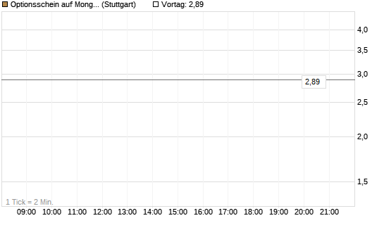 Optionsschein auf MongoDB,  [Goldman Sachs Bank Europe SE] Chart