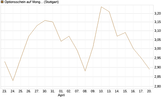 Optionsschein auf MongoDB,  [Goldman Sachs Bank Europe SE] Chart