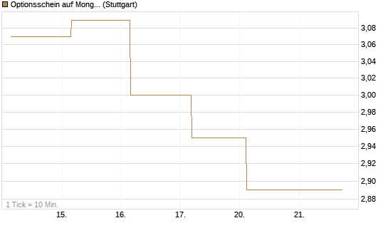 Optionsschein auf MongoDB,  [Goldman Sachs Bank Europe SE] Chart