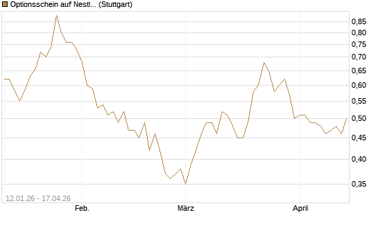 Optionsschein auf Nestle [Goldman Sachs Bank Europe SE] Chart
