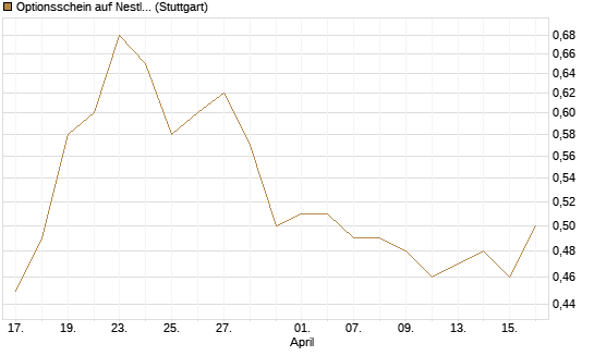Optionsschein auf Nestle [Goldman Sachs Bank Europe SE] Chart