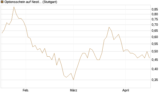 Optionsschein auf Nestle [Goldman Sachs Bank Europe SE] Chart