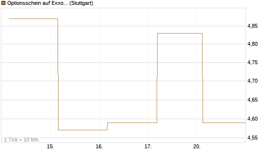 Optionsschein auf Exxon Mobil [Goldman Sachs Bank Europe SE] Chart