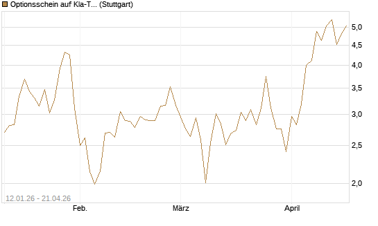 Optionsschein auf Kla-Tencor [Goldman Sachs Bank Europe SE] Chart