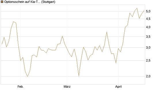 Optionsschein auf Kla-Tencor [Goldman Sachs Bank Europe SE] Chart