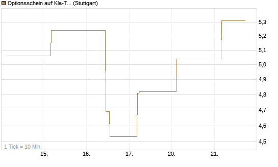 Optionsschein auf Kla-Tencor [Goldman Sachs Bank Europe SE] Chart