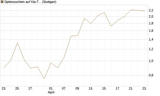 Optionsschein auf Kla-Tencor [Goldman Sachs Bank Europe SE] Chart