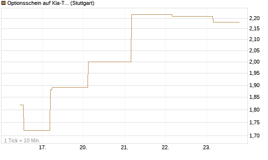 Optionsschein auf Kla-Tencor [Goldman Sachs Bank Europe SE] Chart