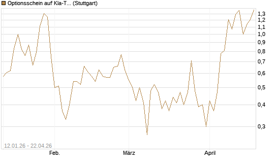 Optionsschein auf Kla-Tencor [Goldman Sachs Bank Europe SE] Chart