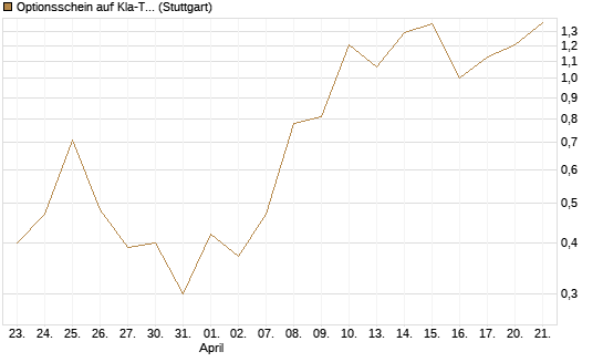 Optionsschein auf Kla-Tencor [Goldman Sachs Bank Europe SE] Chart