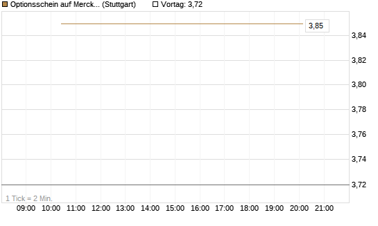 Optionsschein auf Merck KGaA [Goldman Sachs Bank Europe SE] Chart