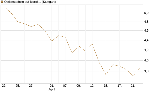 Optionsschein auf Merck KGaA [Goldman Sachs Bank Europe SE] Chart