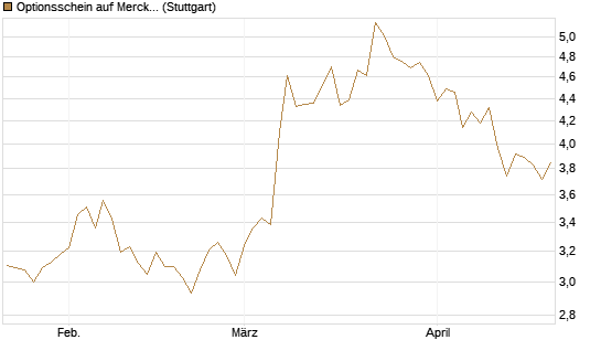 Optionsschein auf Merck KGaA [Goldman Sachs Bank Europe SE] Chart