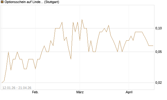 Optionsschein auf Linde PLC [Goldman Sachs Bank Europe SE] Chart