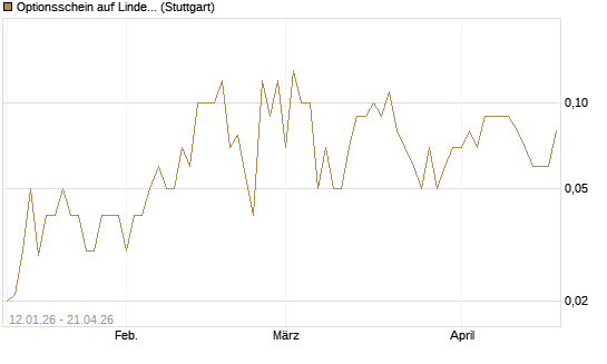 Optionsschein auf Linde PLC [Goldman Sachs Bank Europe SE] Chart