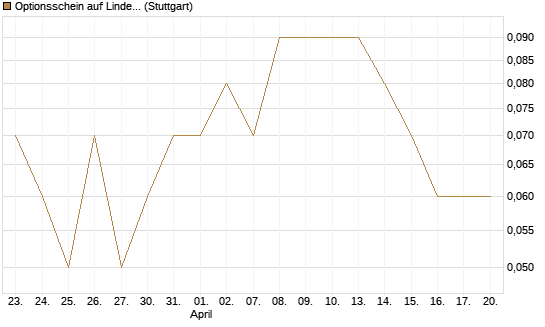 Optionsschein auf Linde PLC [Goldman Sachs Bank Europe SE] Chart