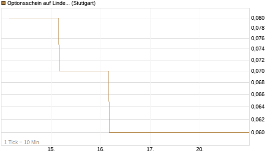 Optionsschein auf Linde PLC [Goldman Sachs Bank Europe SE] Chart