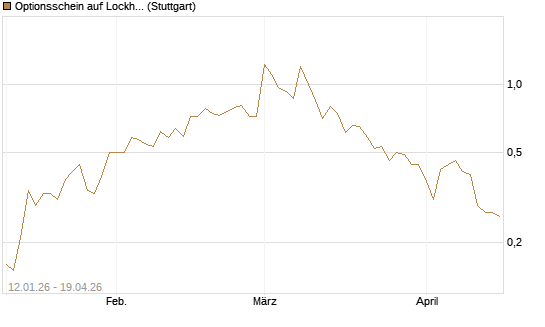 Optionsschein auf Lockheed Martin [Goldman Sachs Bank Europe SE] Chart