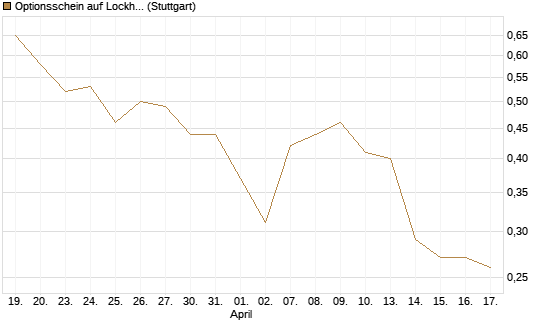 Optionsschein auf Lockheed Martin [Goldman Sachs Bank Europe SE] Chart