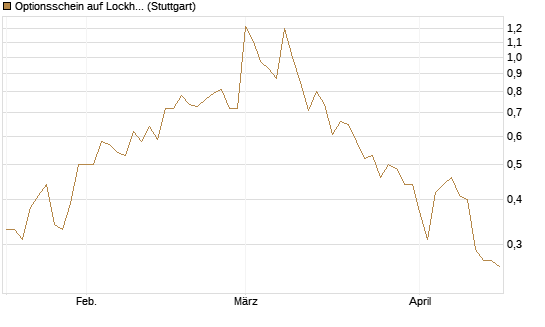 Optionsschein auf Lockheed Martin [Goldman Sachs Bank Europe SE] Chart