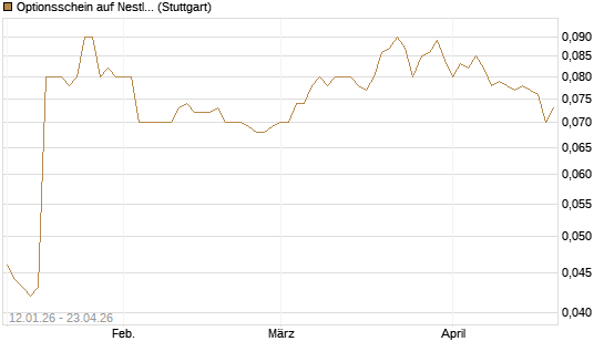 Optionsschein auf Nestle [Goldman Sachs Bank Europe SE] Chart