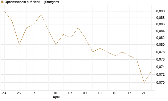 Optionsschein auf Nestle [Goldman Sachs Bank Europe SE] Chart